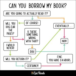 A flowchart to determine whether or not you can borrow my book.