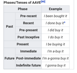 AAVE Grammar Verb Tense Chart