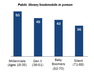 Research reveals Millennials are the most likely to use the public library.