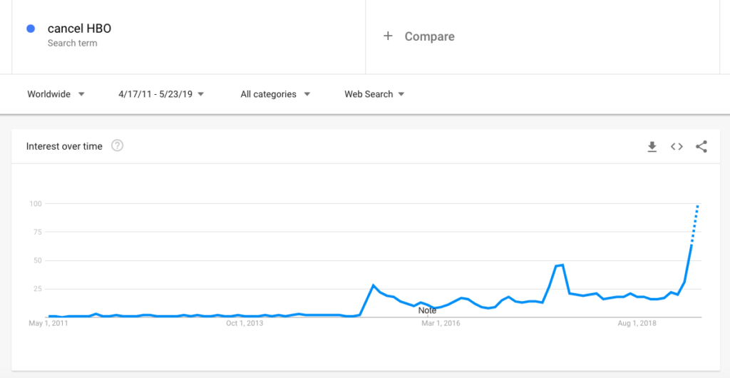 Google Trend Results for HBO cancellation