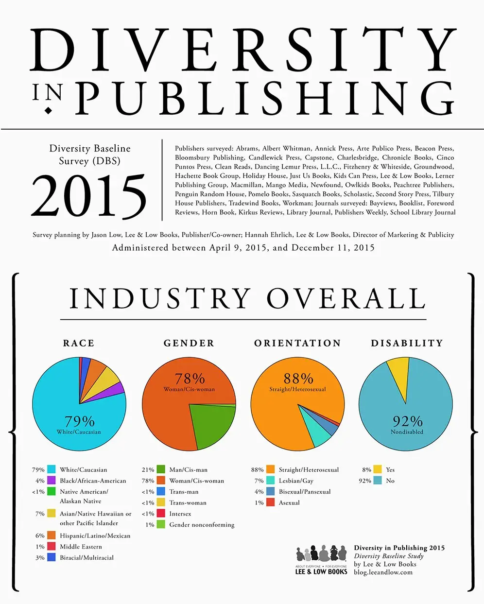 diversity in publishing stats 2015