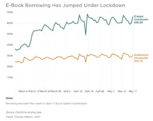 E-Book borrowing has jumped under lockdown