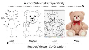 The relationship between author outlining and reader co-creation